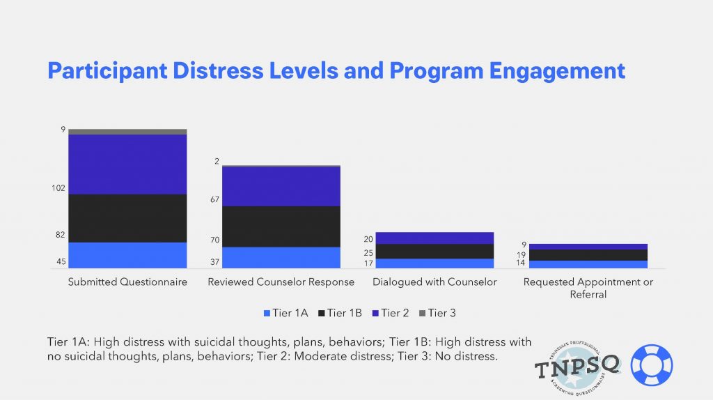 TNPSQ Graph-Participant Distress and Engagement